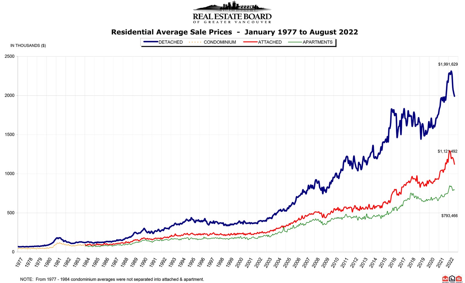 Residential Average Sale Price RASP August 2022 Chris Frederickson Real Estate Vancouver