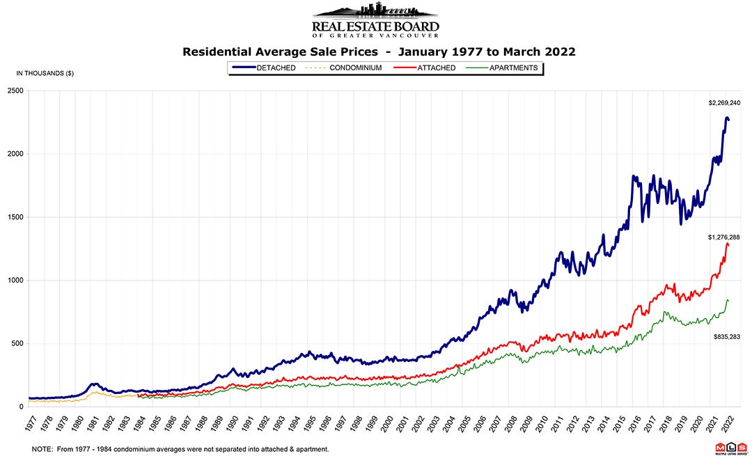 Residential Average Sale Price RASP March 2022 Chris Frederickson Real Estate Vancouver
