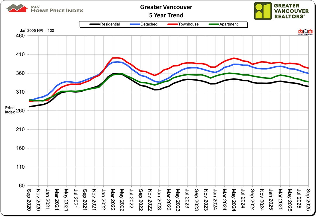 Home Price Index HPI September 2025 Real Estate Vancouver Chris Frederickson