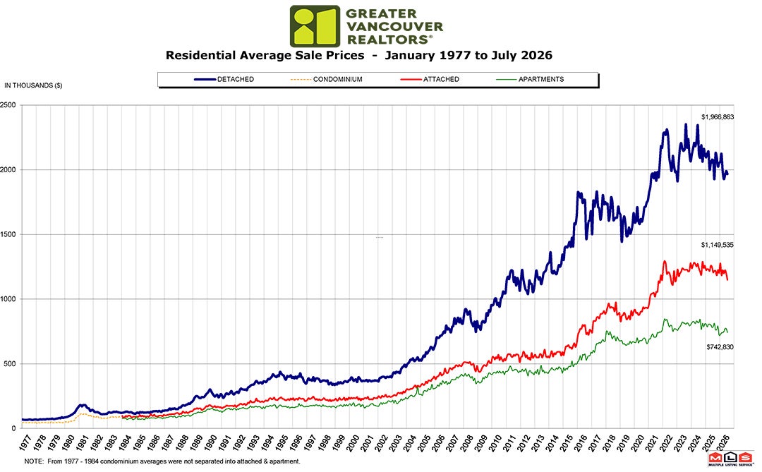 Residential Average Sale Price RASP July 2026 Real Estate Vancouver Chris Frederickson Residential Average Sale Price RASP July 2026 Real Estate Vancouver Chris Frederickson