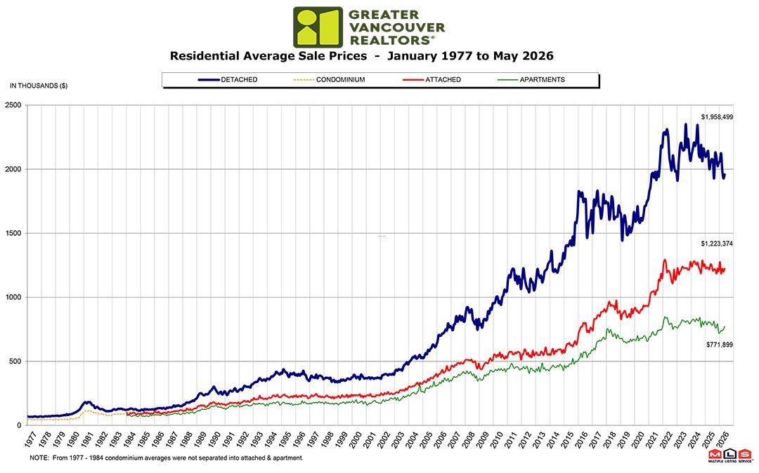 Residential Average Sale Price RASP May 2026 Real Estate Vancouver Chris Frederickson Residential Average Sale Price RASP May 2026 Real Estate Vancouver Chris Frederickson