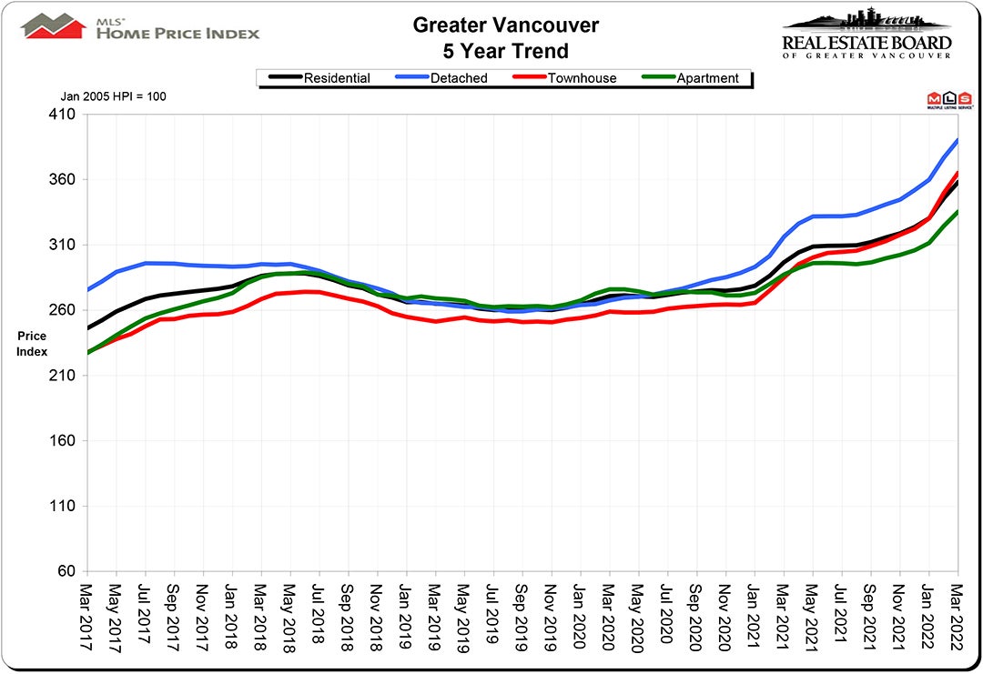 Home Price Index HPI March 2022 Chris Frederickson Real Estate Vancouver