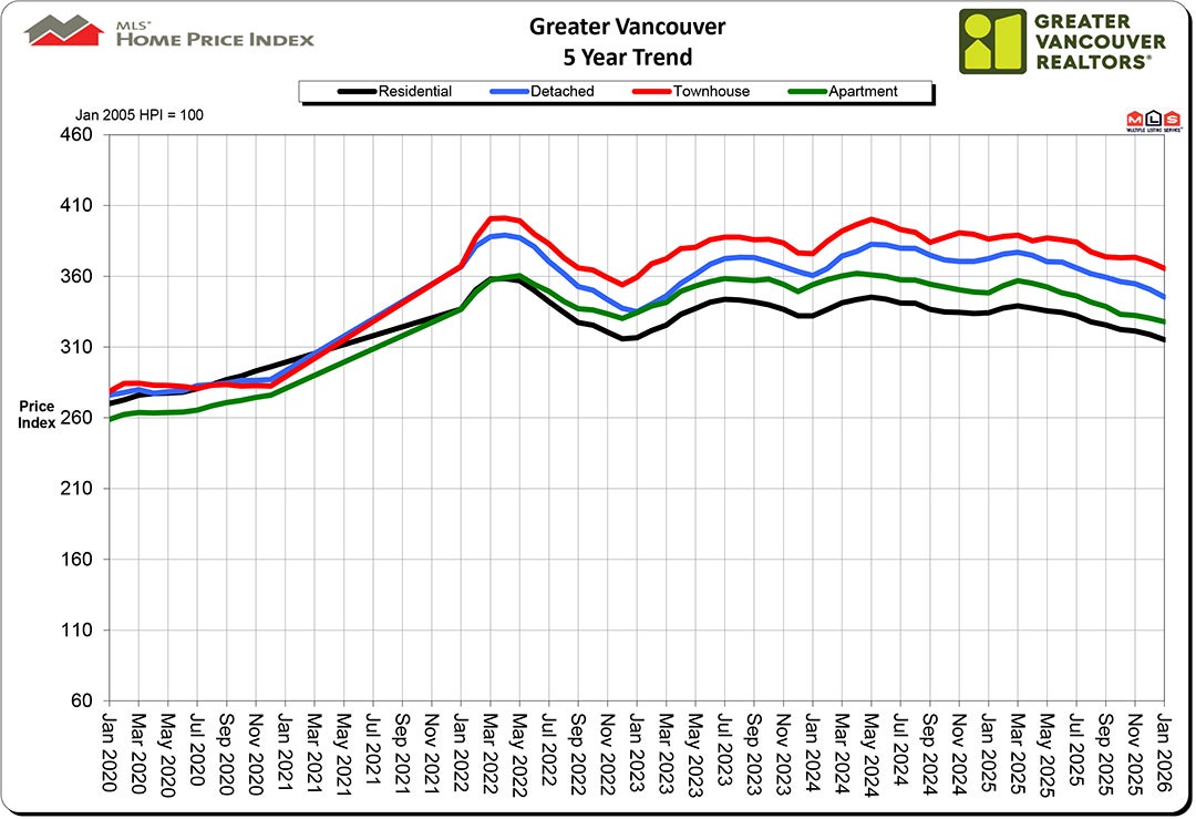 Home Price Index HPI January 2026 Real Estate Vancouver Chris Frederickson