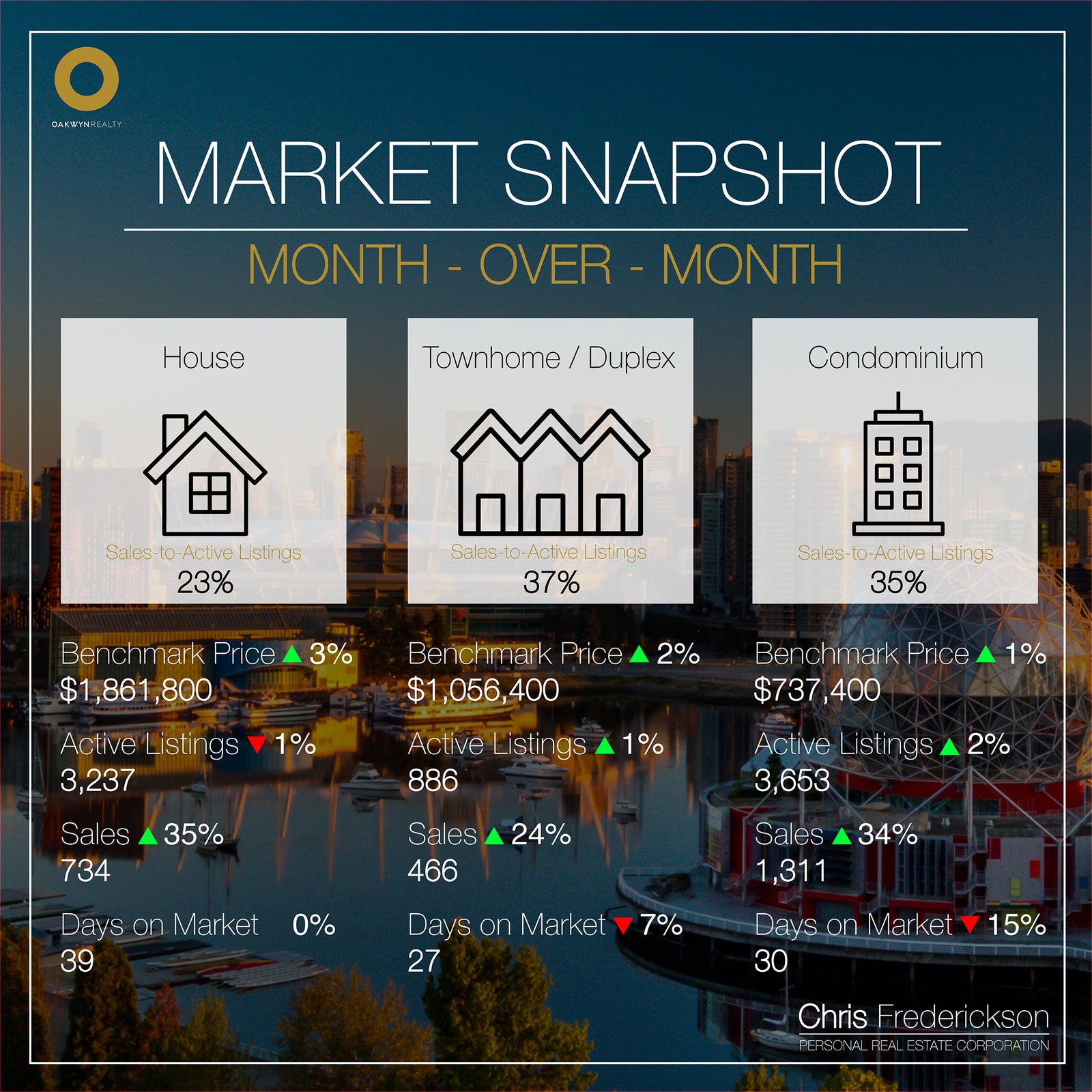Market Snapshot Month-over-Month March 2023 Vancouver Real Estate Chris Frederickson