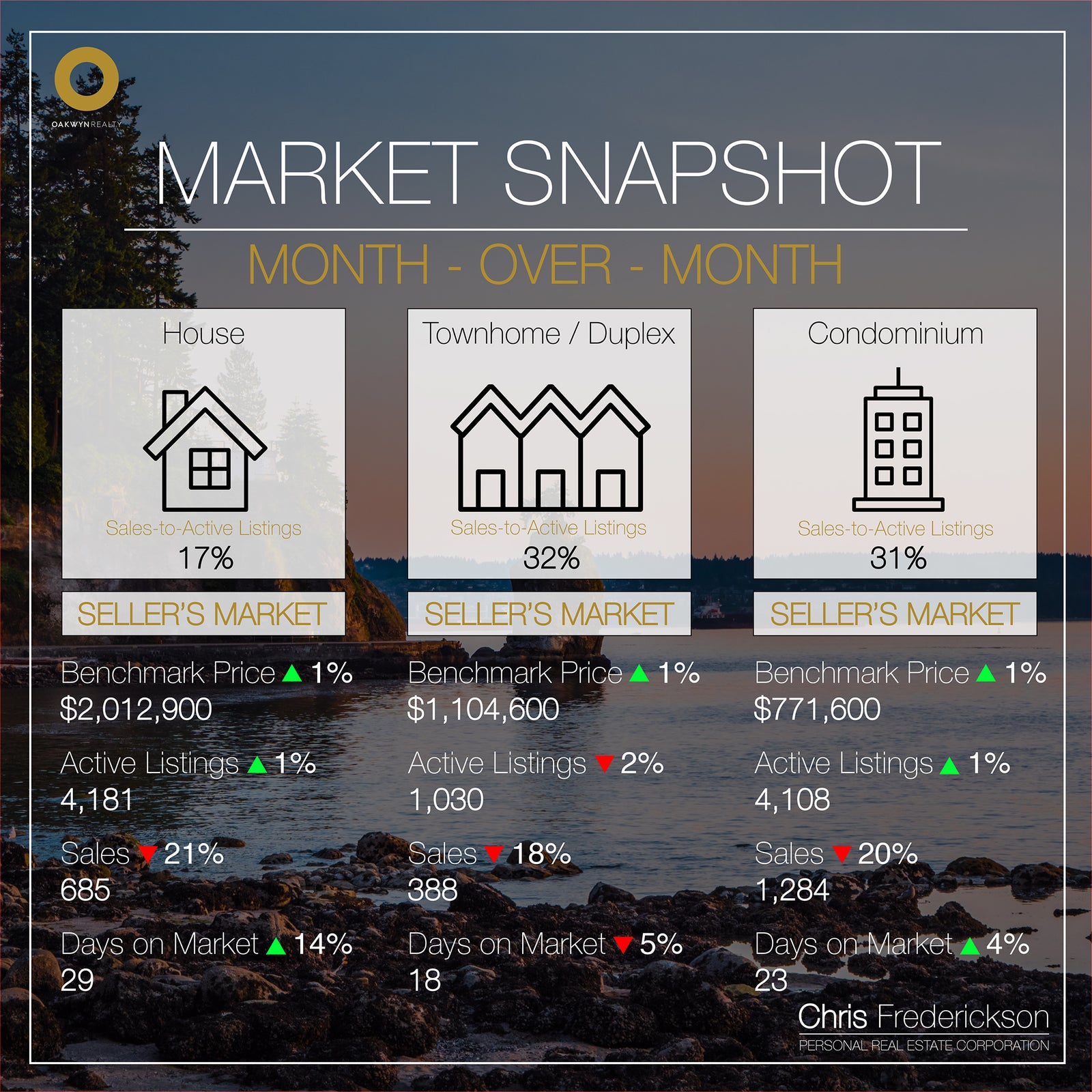 Market Snapshot Month over Month Vancouver Real Estate Chris Frederickson