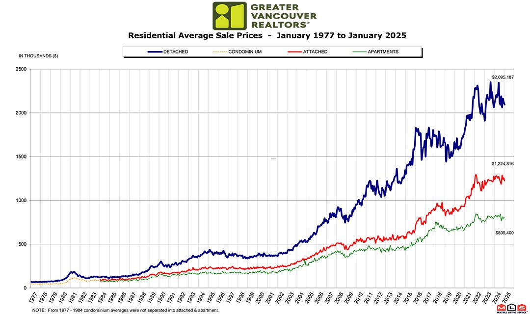 Residential Average Sale Price RASP January 2025 Real Estate Vancouver Chris Frederickson