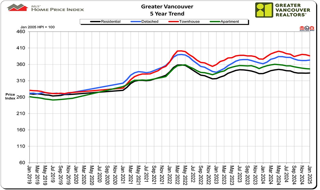 Home Price Index HPI January 2025 Real Estate Vancouver Chris Frederickson