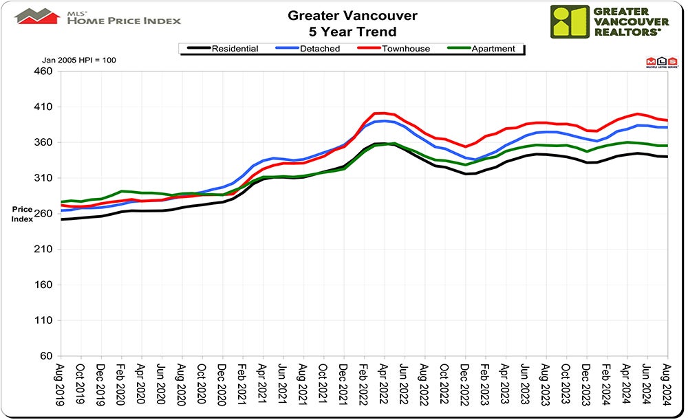 Home Price Index HPI August 2024 Real Estate Vancouver Chris Frederickson