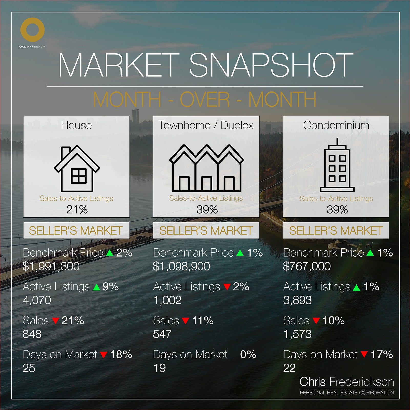 Market Snapshot Month-over-Month Vancouver Real Estate Chris Frederickson