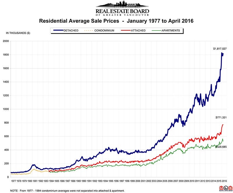 Residential Average Sale Price April 2016 Real Estate Vancouver Chris Frederickson