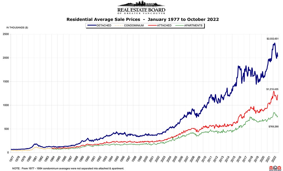 Residential Average Sale Price RASP October 2022 Chris Frederickson Real Estate Vancouver