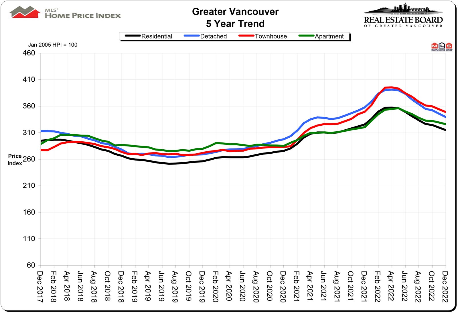 Home Price Index HPI December 2022 Chris Frederickson Real Estate Vancouver