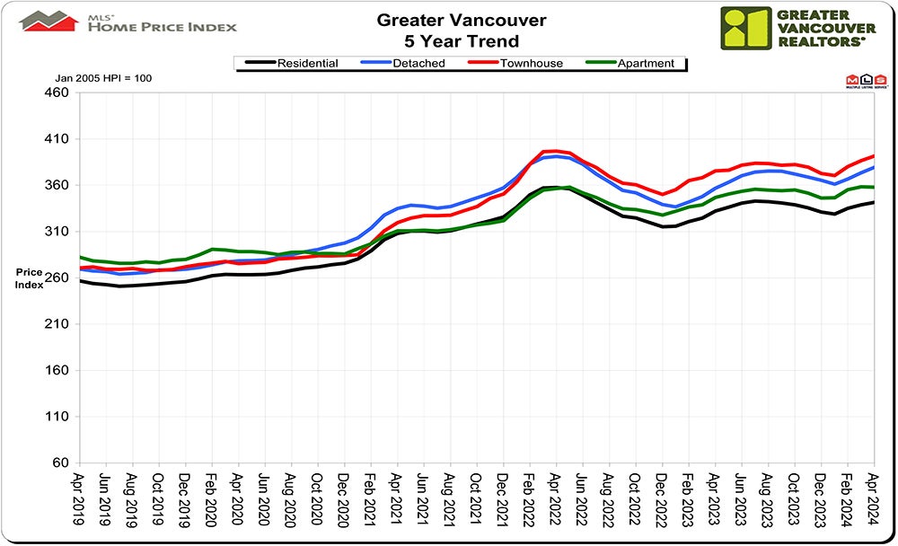 Home Price Index HPI April 2024 Real Estate Vancouver Chris Frederickson