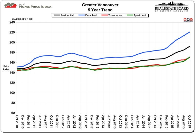 Home Price Index HPI October 2015 Real Estate Vancouver Chris Frederickson