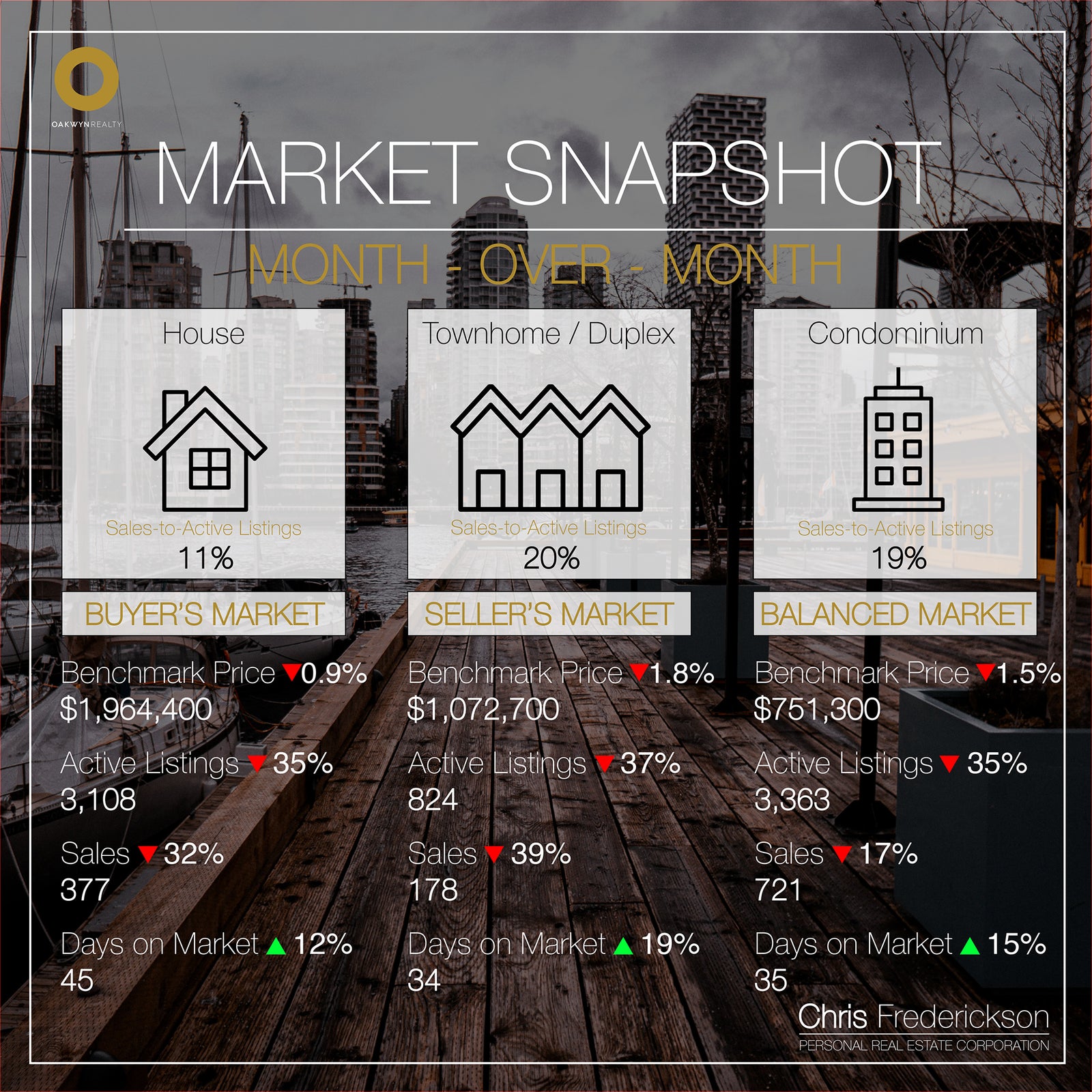 Month-over-Month Market Statistics Vancouver Real Estate Chris Frederickson