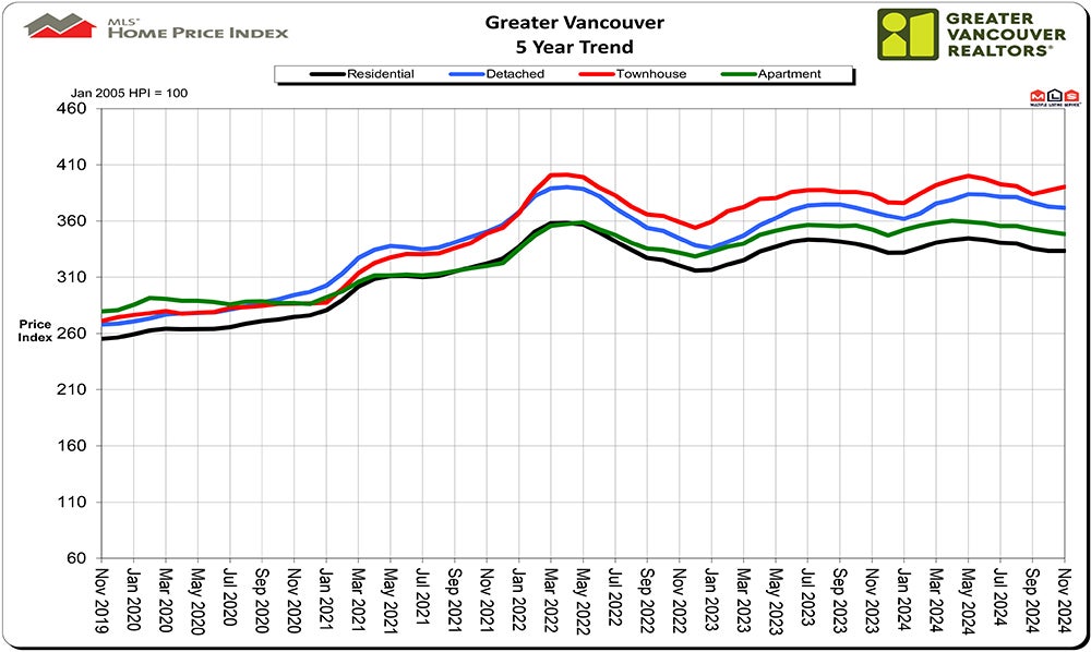 Home Price Index HPI November 2024 Real Estate Vancouver Chris Frederickson