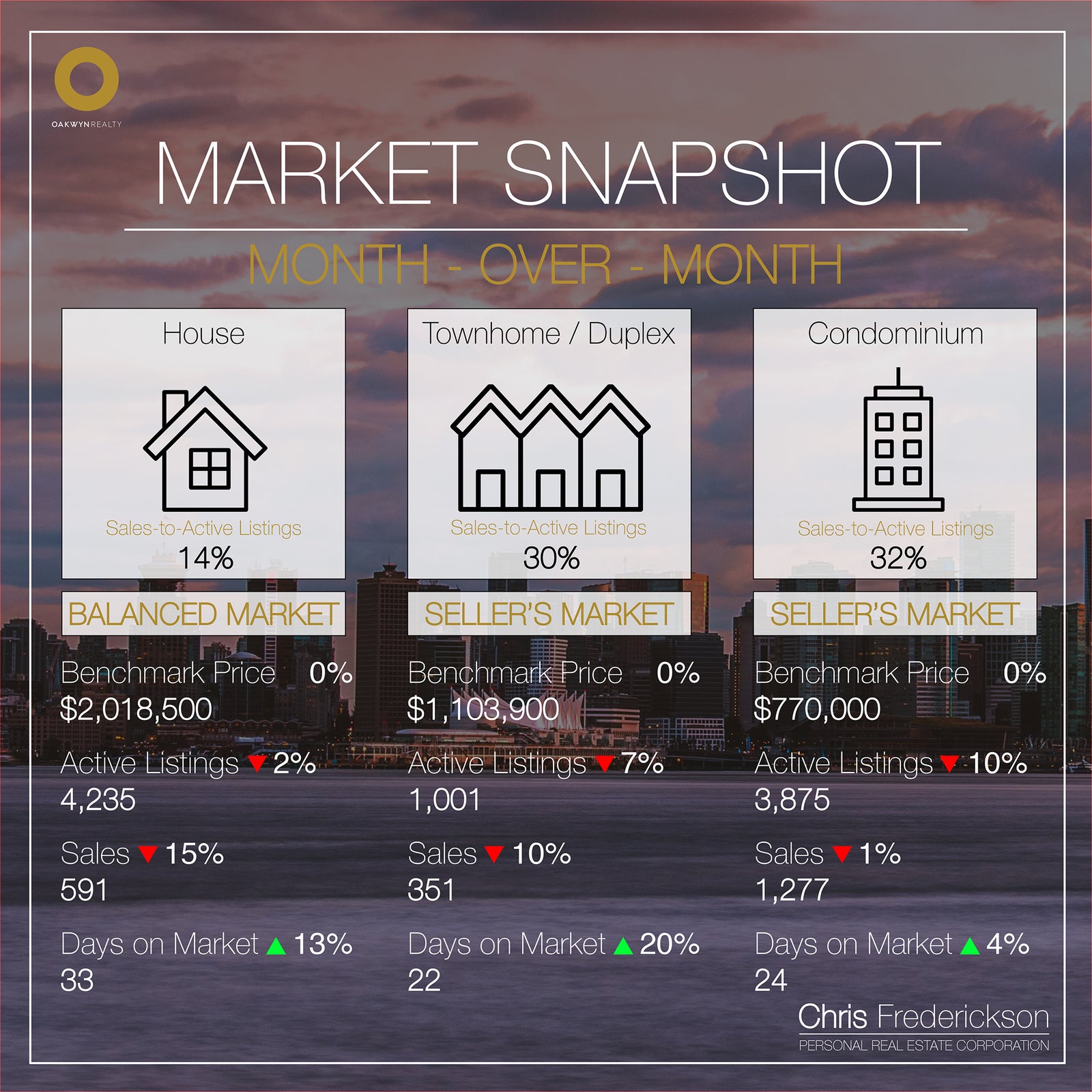 Market Snapshot Month-over-Month Real Estate Vancouver Chris Frederickson