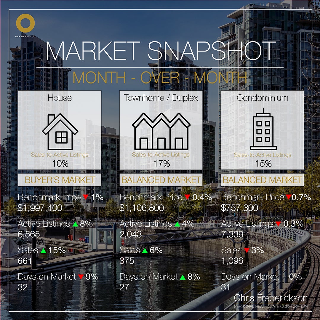 Month-over-Month Market Statistics Chris Frederickson Oakwyn