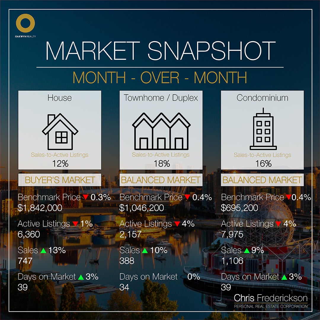 Month-over-Month Market Statistics Chris Frederickson Oakwyn Month-over-Month Market Statistics Chris Frederickson Oakwyn