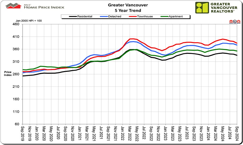 Home Price Index HPI September 2024 Real Estate Vancouver Chris Frederickson