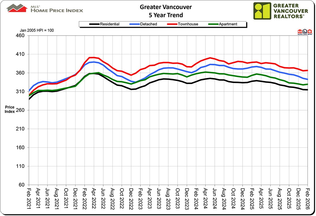Home Price Index HPI February 2026 Real Estate Vancouver Chris Frederickson