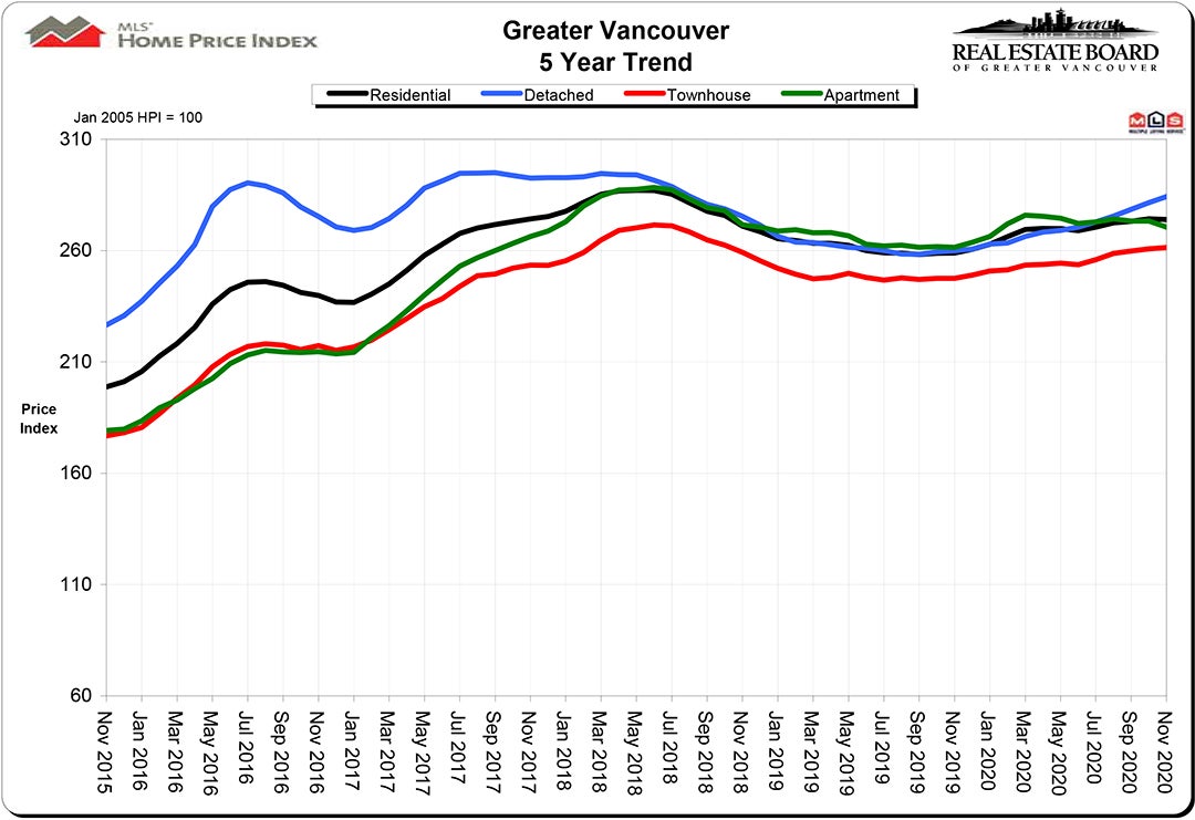 Home Price Index HPI November 2020 Real Estate Vancouver Chris Frederickson