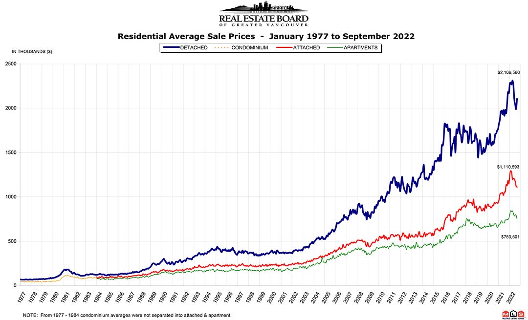 Residential Average Sale Price RASP September 2022 Chris Frederickson Real Estate Vancouver