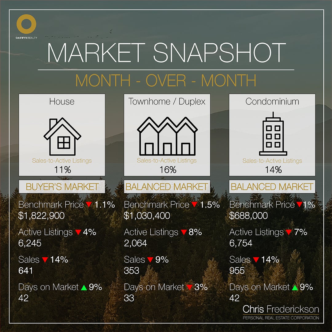 Month-over-Month Market Statistics Chris Frederickson Oakwyn