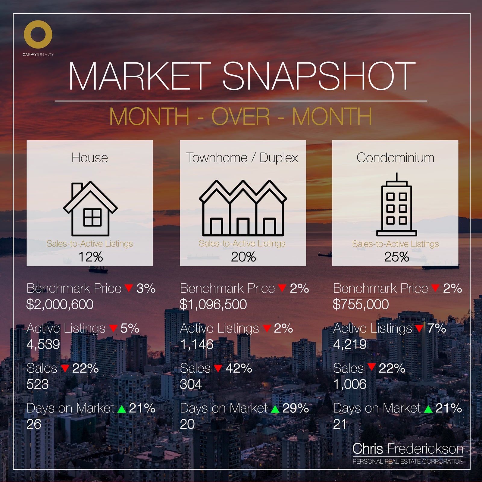 Month-over-Month Market Statistics July 2022- Chris Frederickson Oakwyn Realty