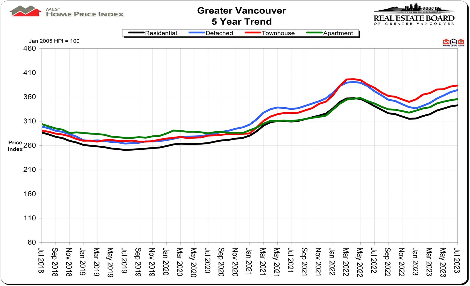 Home Price Index HPI July 2023 Real Estate Vancouver - Chris Frederickson