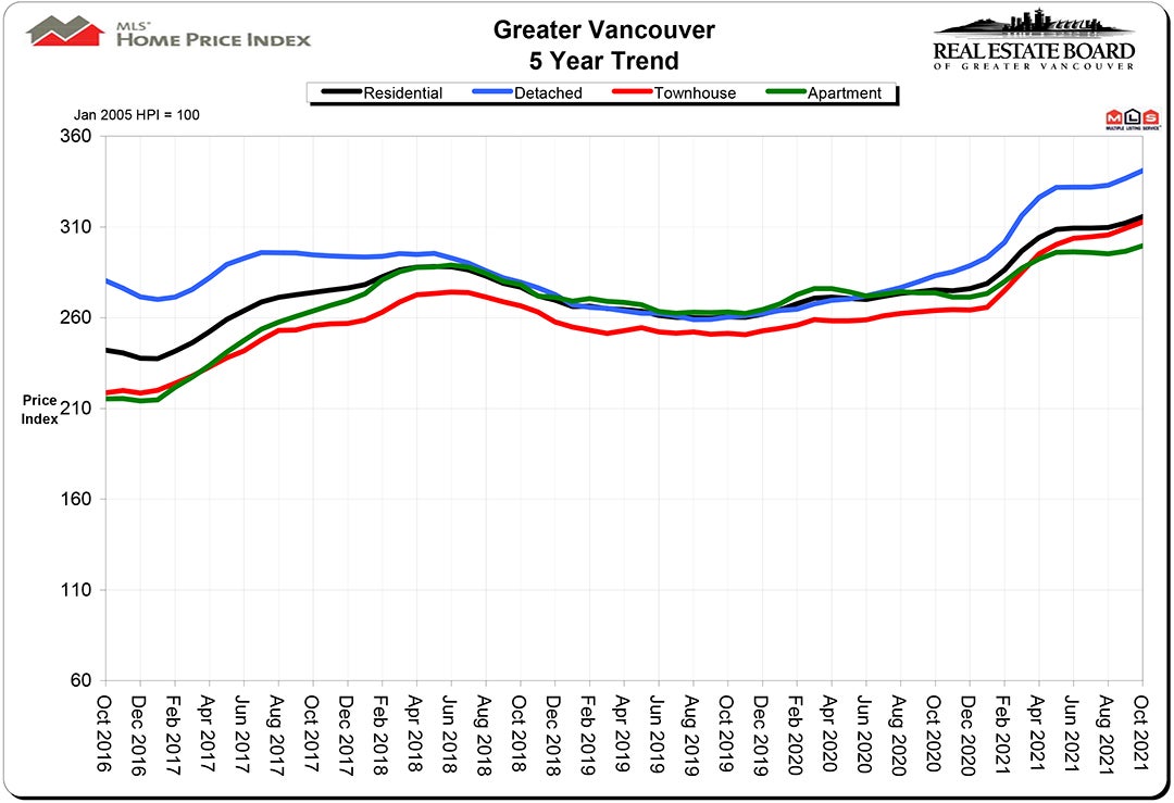 Home Price Index HPI October 2021 Real Estate Vancouver Chris Frederickson