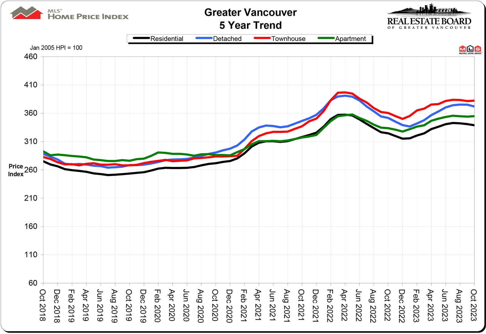 Home Price Index HPI October 2023 Real Estate Vancouver Chris Frederickson