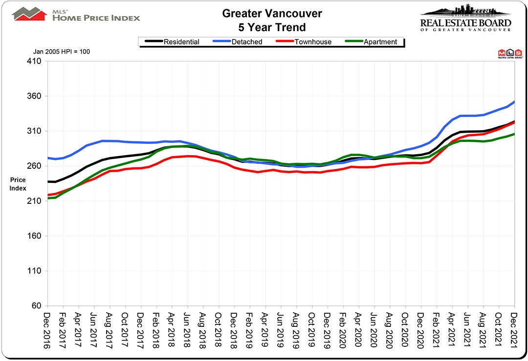 Home Price index HPI December 2021 Real Estate Vancouver Chris Frederickson
