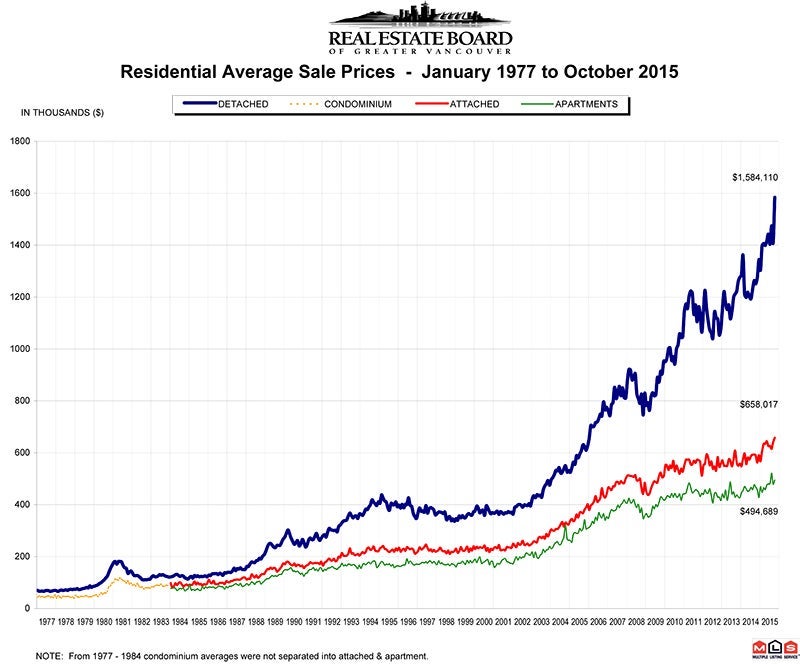 Residential Average Sale Price RASP October 2015 Real Estate Vancouver Chris Frederickson