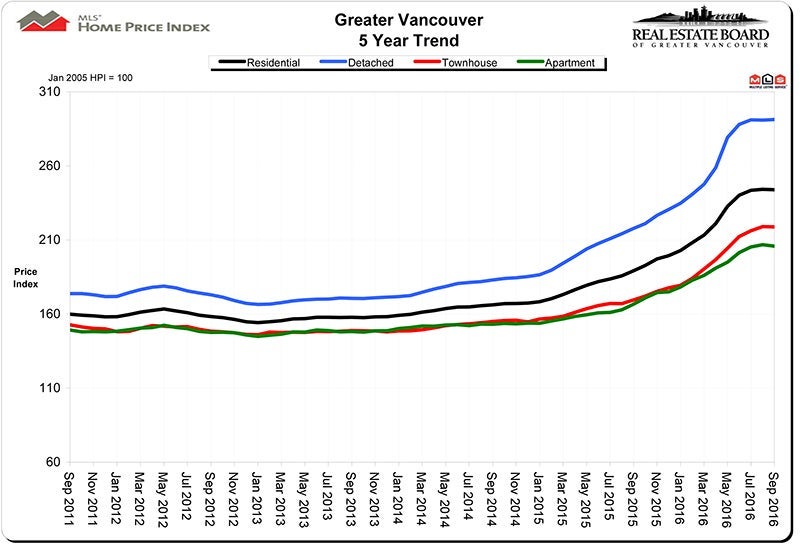 Home Price Index HPI September 2016 Real Estate Vancouver Chris Frederickson