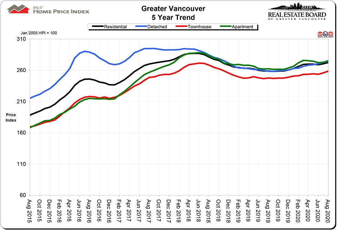 Home Price Index HPI August 2020 Real Estate Vancouver Chris Frederickson