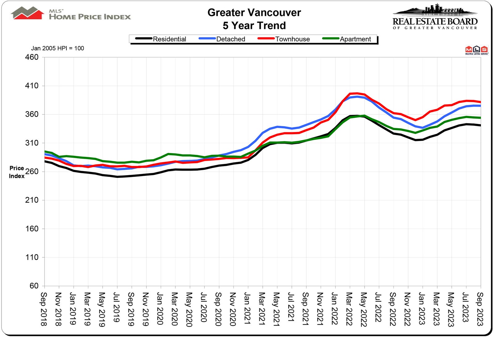 Home Price Index HPI September 2023 Real Estate Vancouver Chris Frederickson