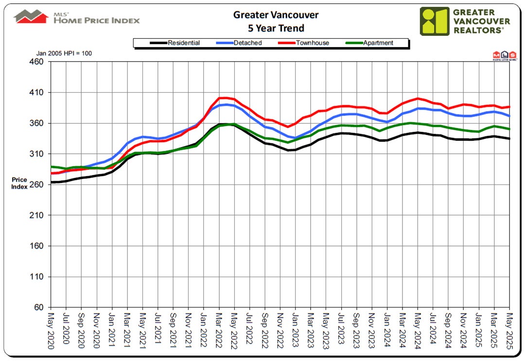 Home Price Index HPI May 2025 Real Estate Vancouver Chris Frederickson Home Price Index HPI May 2025 Real Estate Vancouver Chris Frederickson