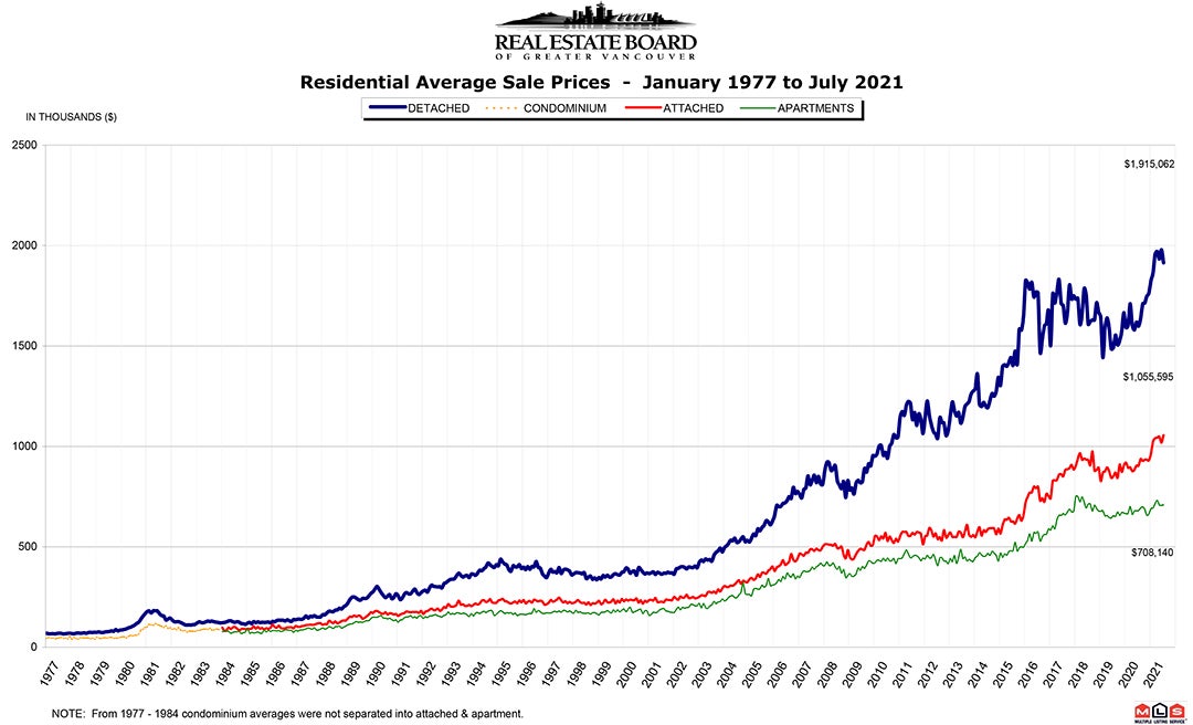 Residential Average Sale Price RASP July 2021 Real Estate Vancouver Chris Frederickson
