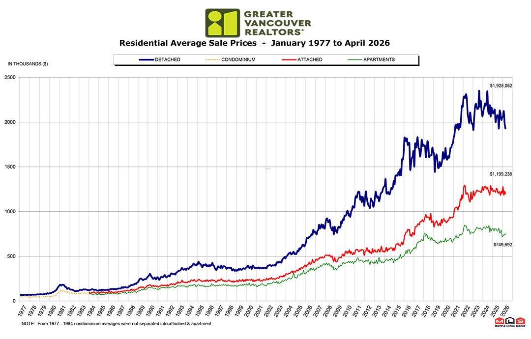 Residential Average Sale Price RASP April 2026 Real Estate Vancouver Chris Frederickson
