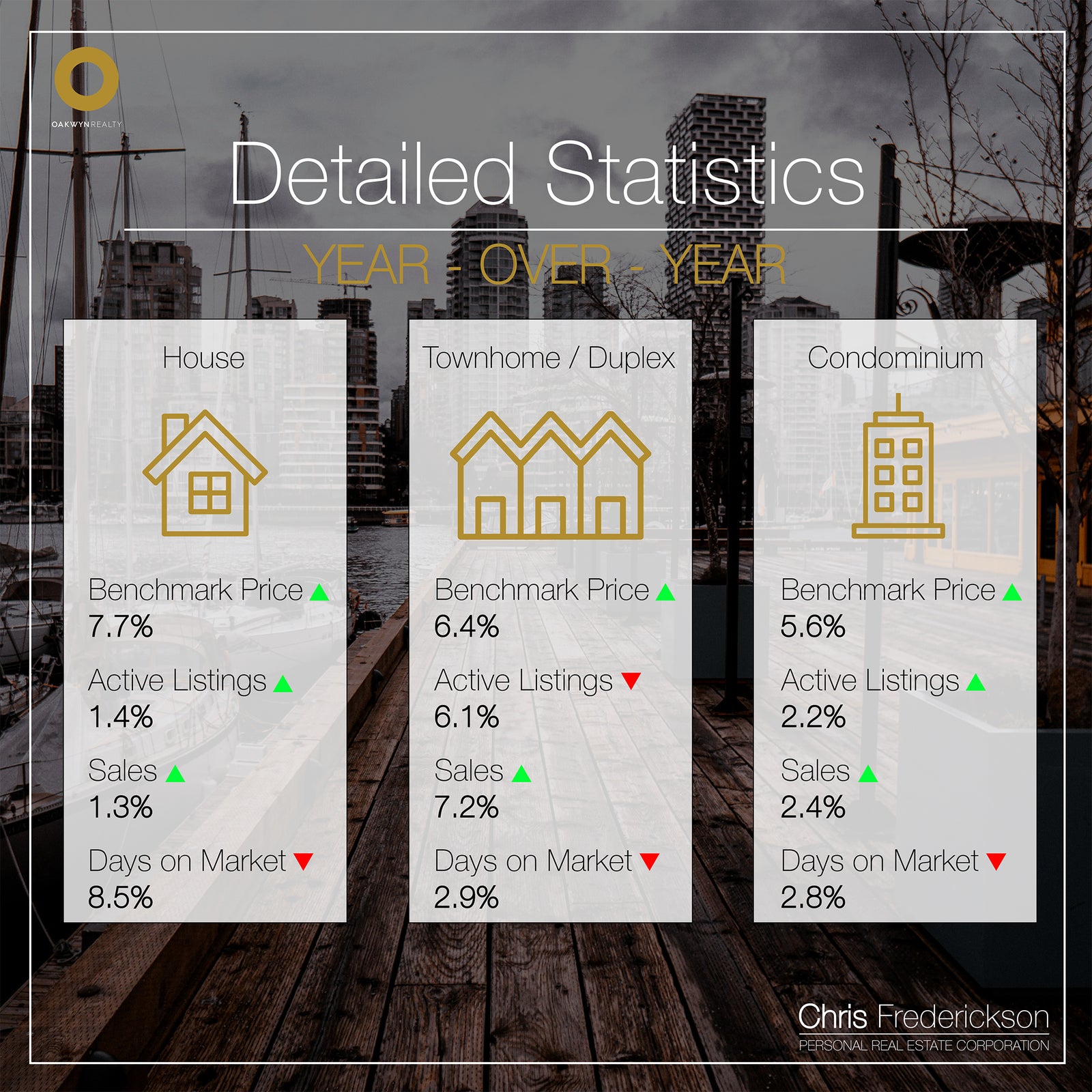 Year-over-Year Market Statistics Vancouver Real Estate Chris Frederickson
