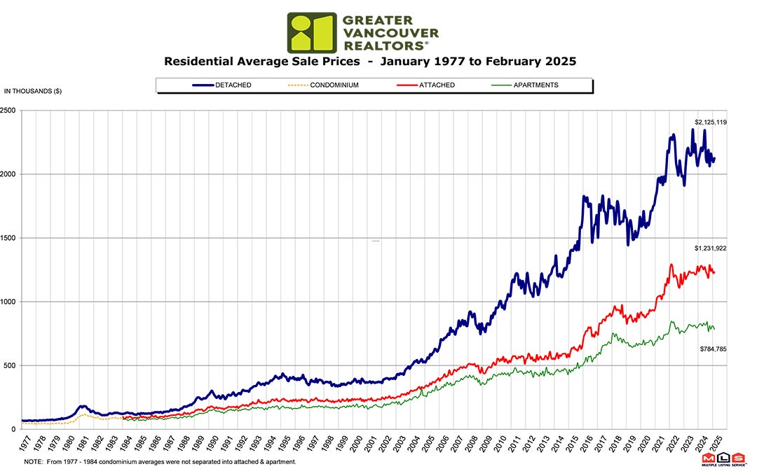 Residential Average Sale Price RASP February 2025 Real Estate Vancouver Chris Frederickson