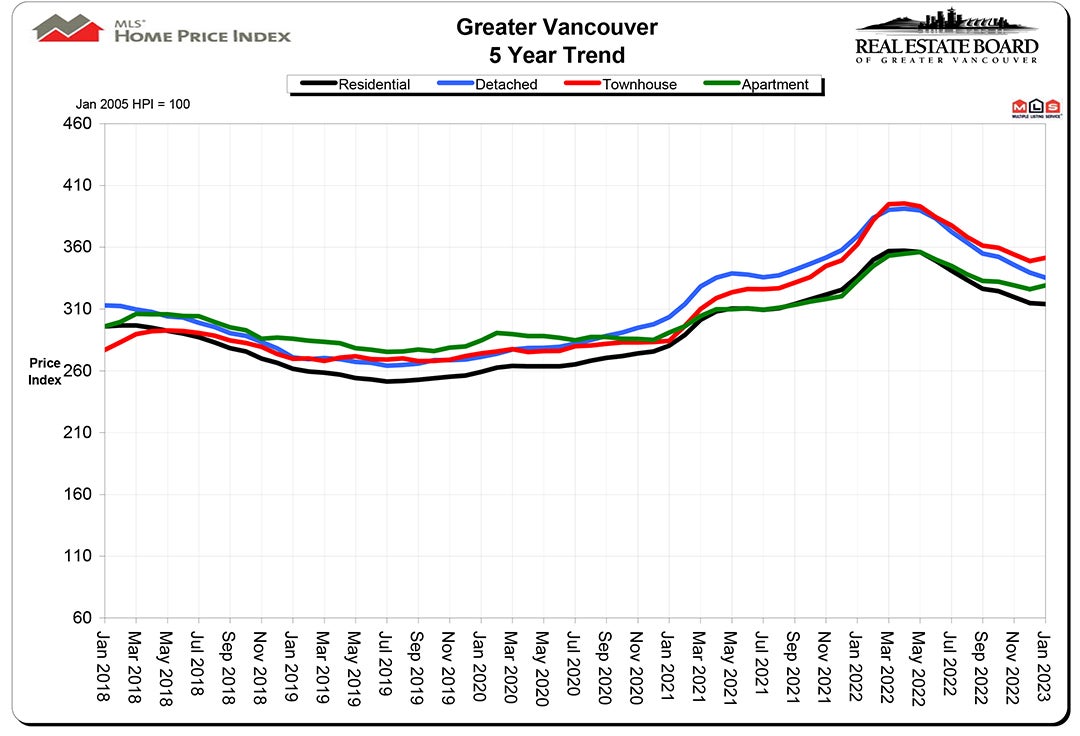 Home Price Index HPI January 2023 Chris Frederickson Oakwyn Realty