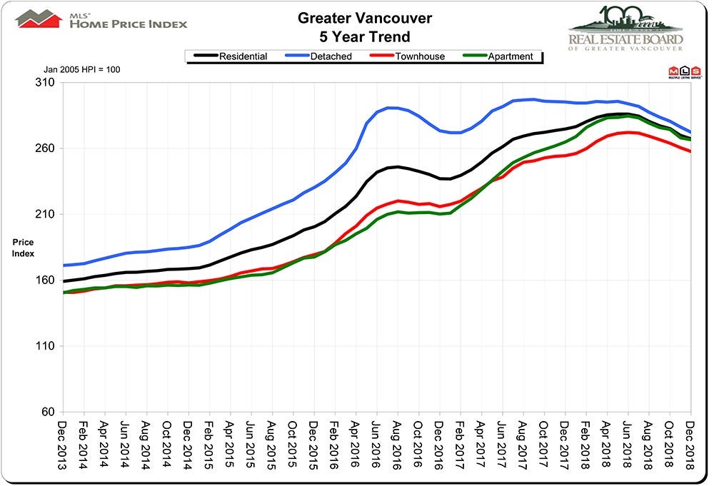 HPI Home Price Index December 2018 Real Estate Vancouver Chris Frederickson