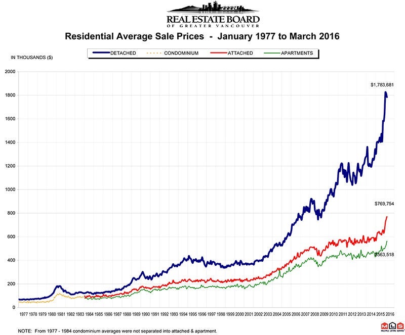 Residential Average Sale Price RASP March 2016 Real Estate Vancouver Chris Frederickson