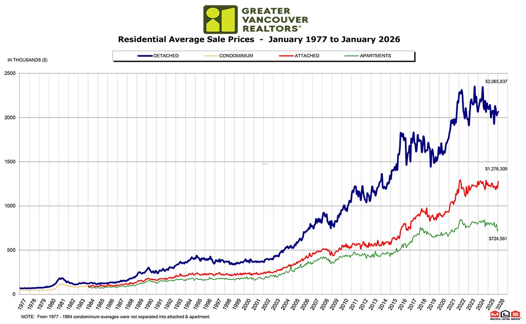 Residential Average Sale Price RASP January 2026 Real Estate Vancouver Chris Frederickson
