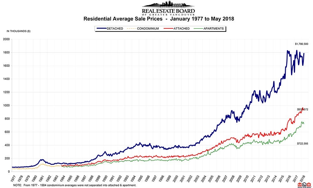 Residential Average Sale Price RASP May 2018 Real Estate Vancouver Chris Frederickson