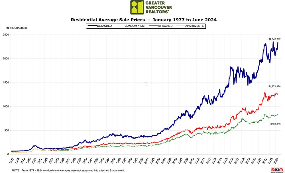 Residential Average Sale Price RASP June 2024 Real Estate Vancouver Chris Frederickson