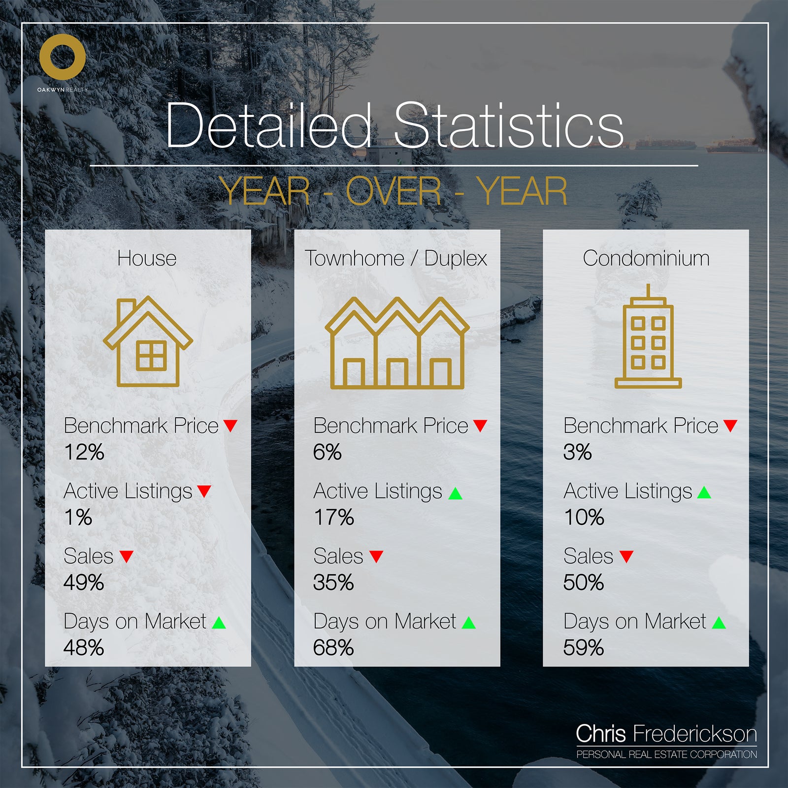Detailed Statistics Year over Year Chris Frederickson Real Estate