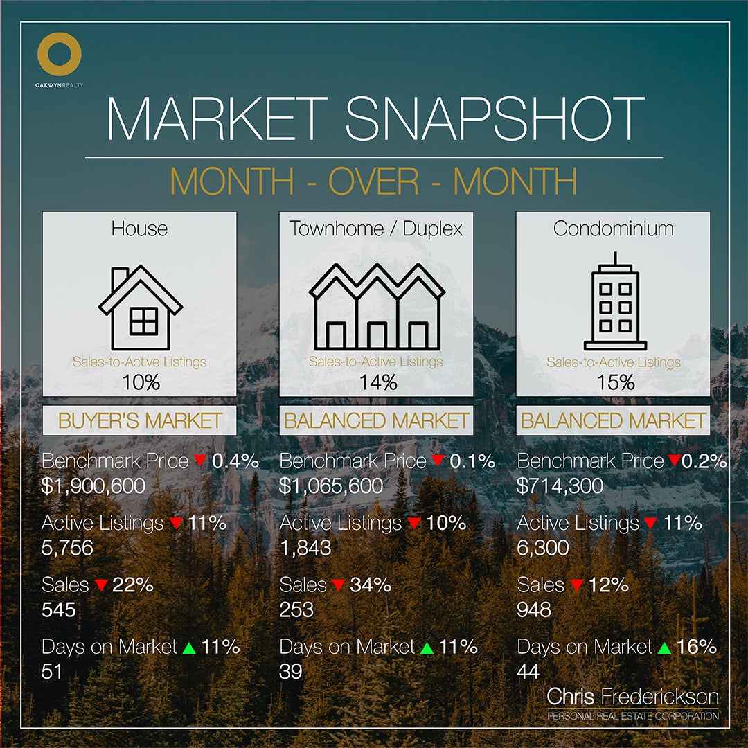 Month-over-Month Market Statistics Chris Frederickson Oakwyn Month-over-Month Market Statistics Chris Frederickson Oakwyn